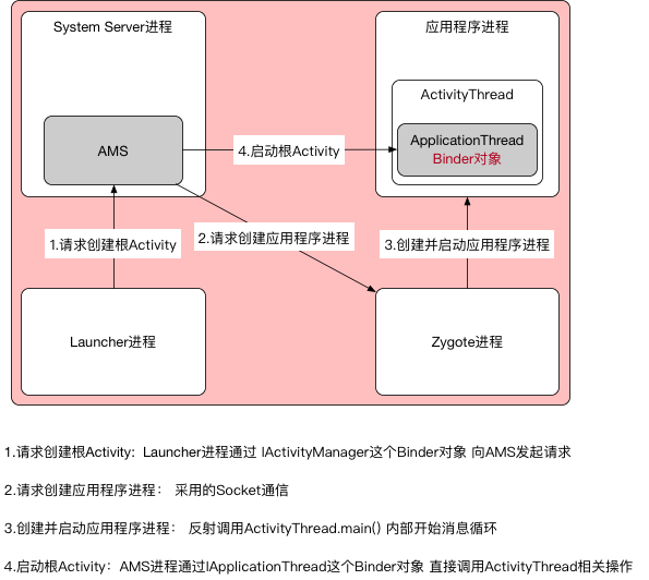 根启动Activity过程中的进程切换