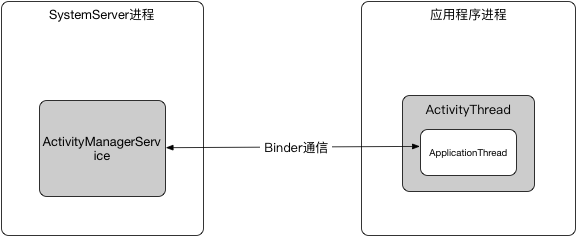 AMS-应用程序进程通信