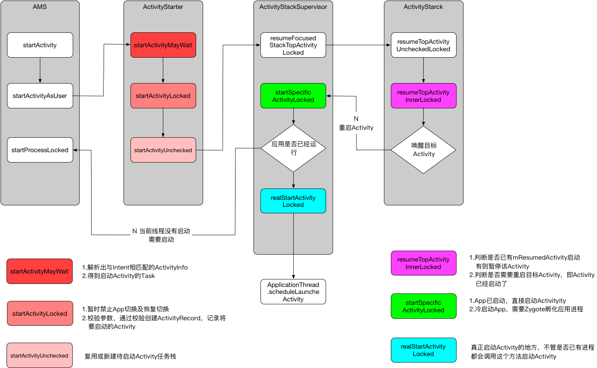 AMS-ApplicationThread调用过程