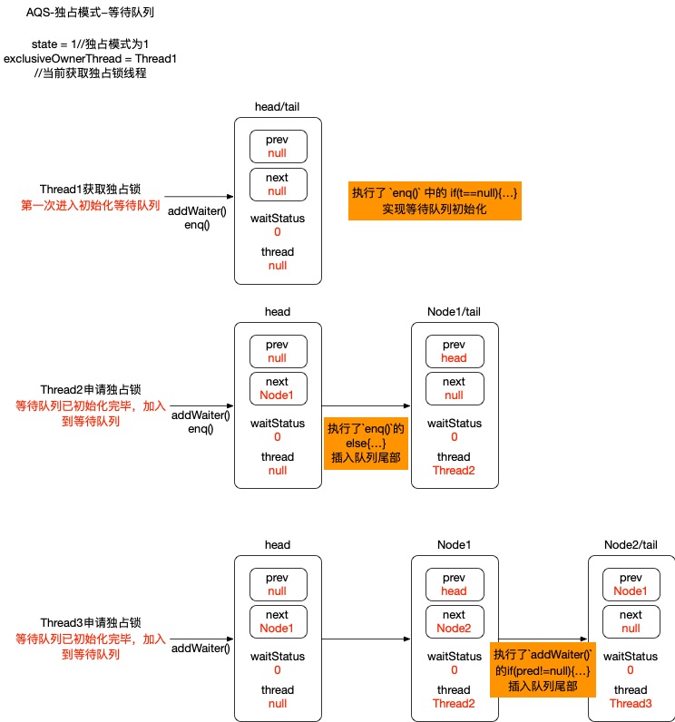 AQS-独占模式-等待队列