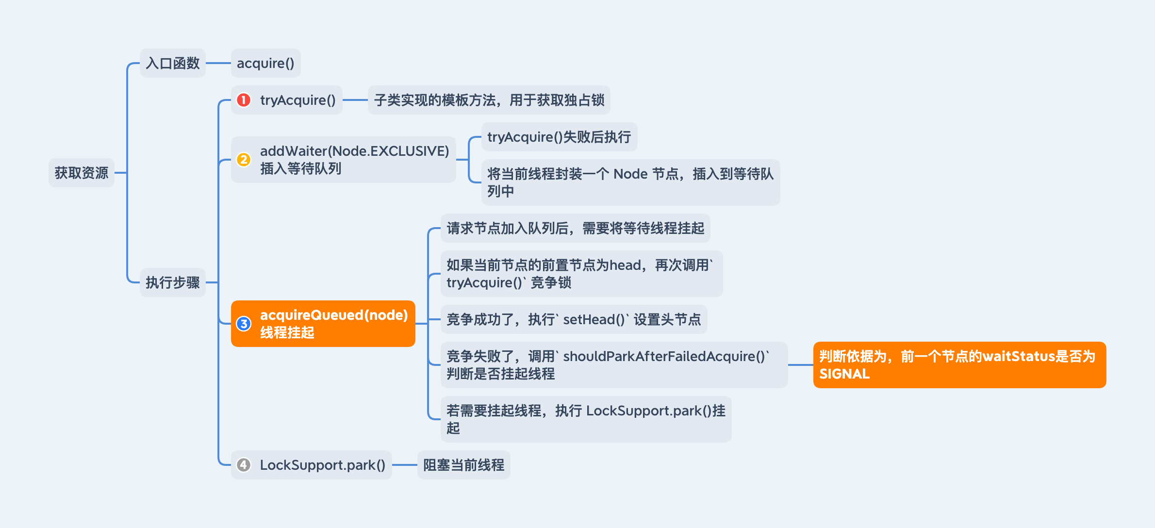 AQS-独占模式-获取资源