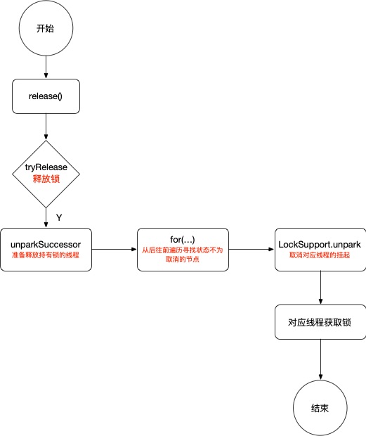 AQS-独占模式-释放资源