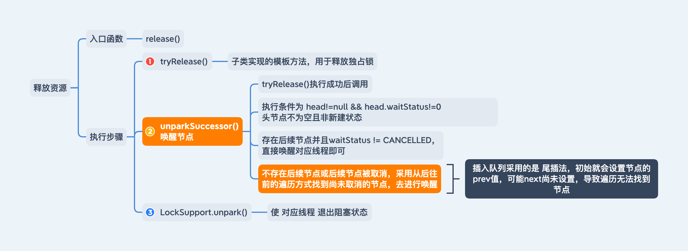 AQS-独占模式-释放资源