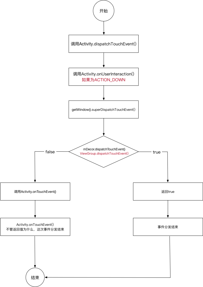 Activity事件分发