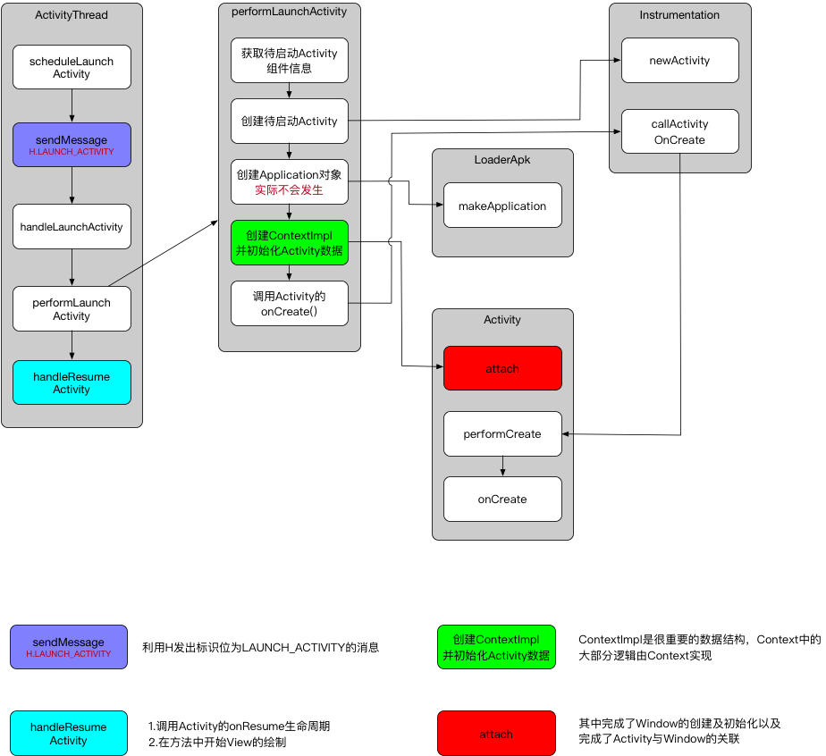 ActivityThread启动Activity过程