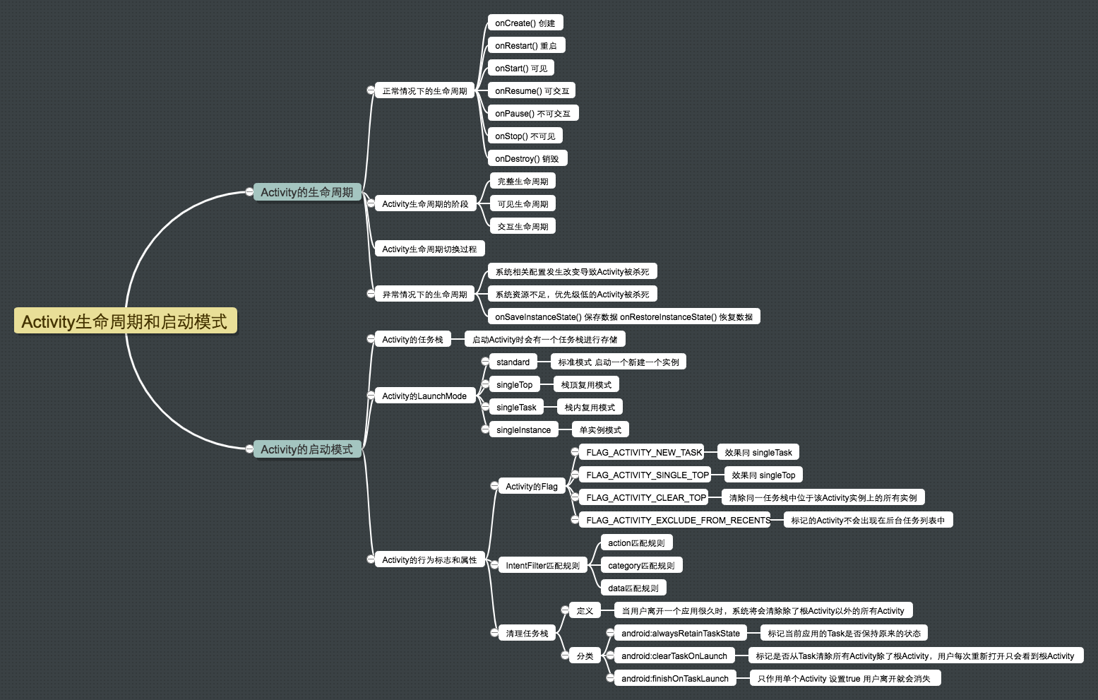 Activity生命周期和启动模式