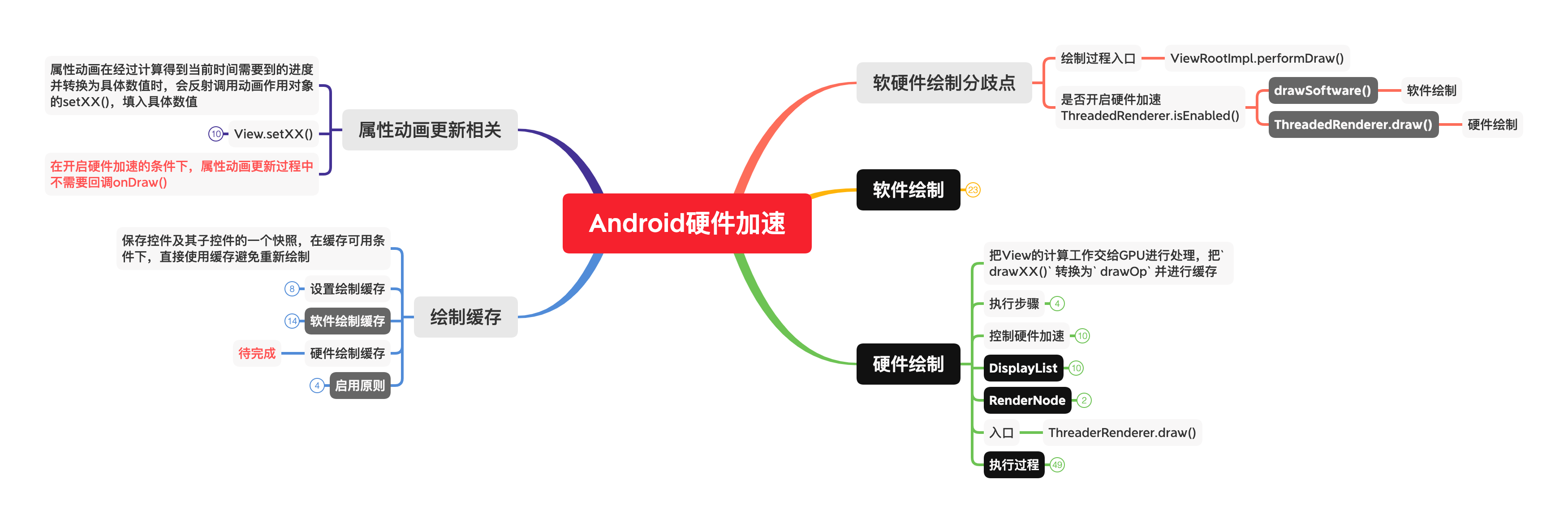 Android硬件加速xmind