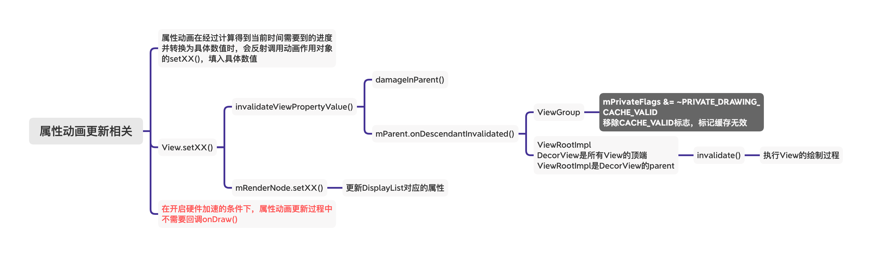 Android绘制-属性动画更新相关