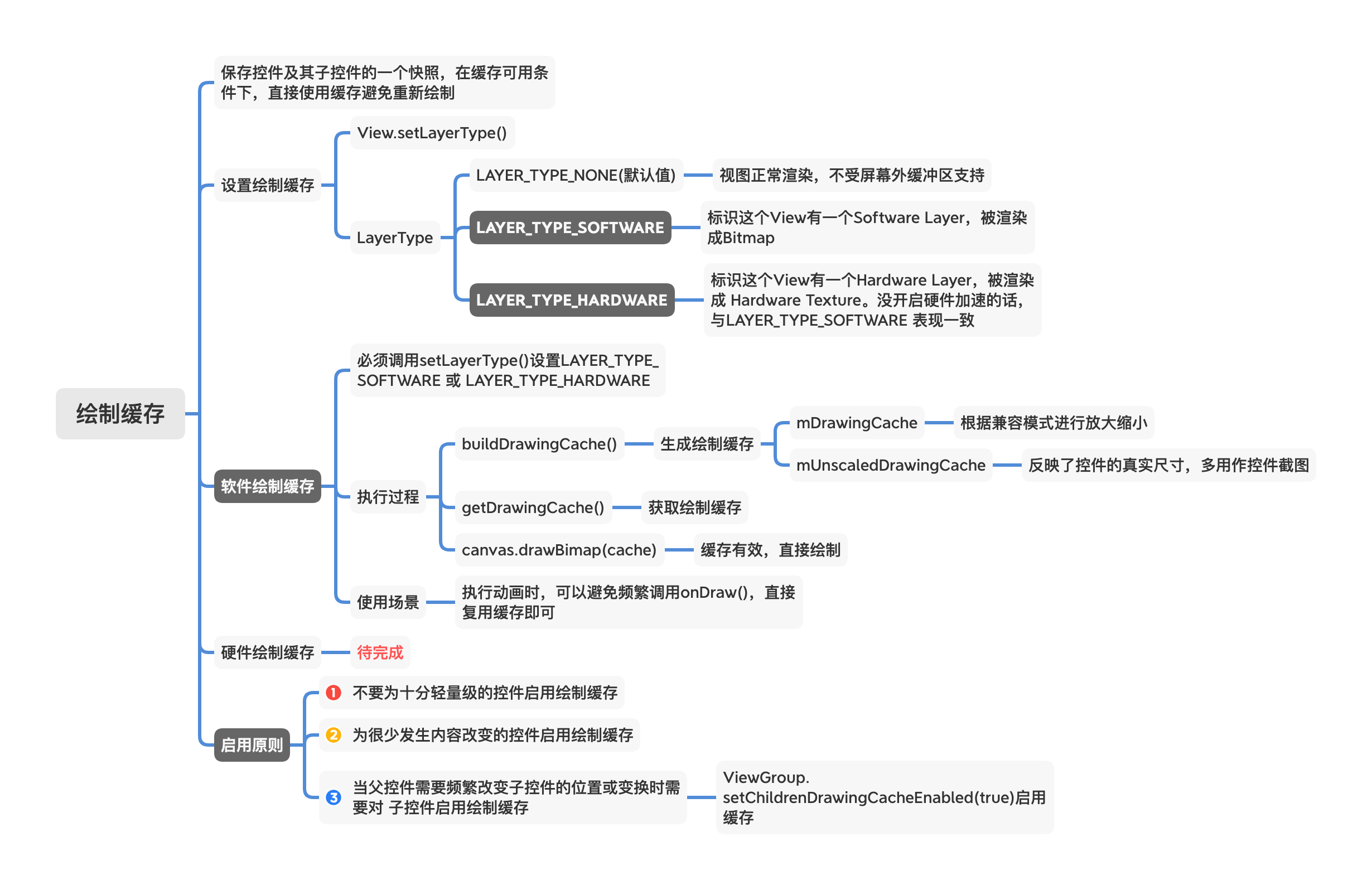 绘制缓存