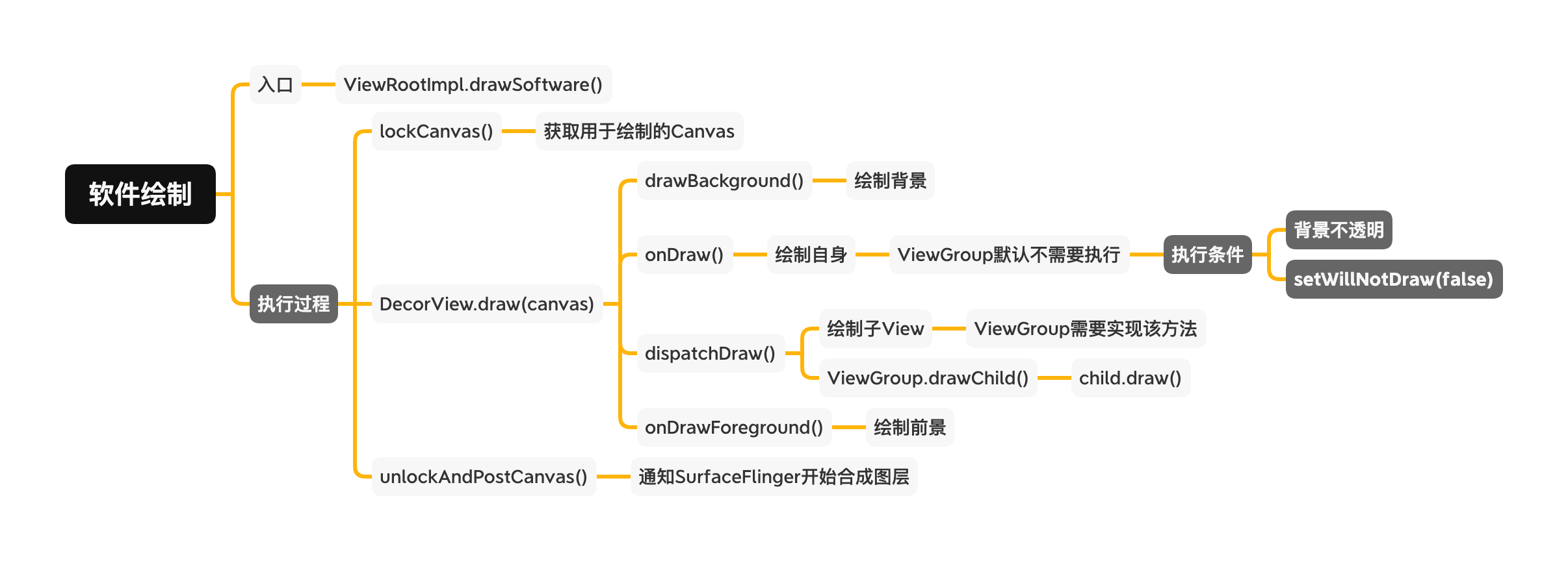 Android绘制-软件绘制