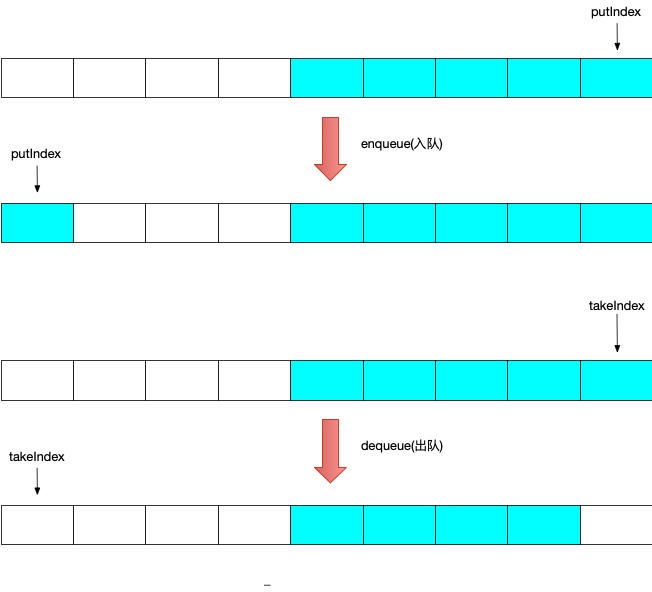 ArrayBlockingQueue循环数组