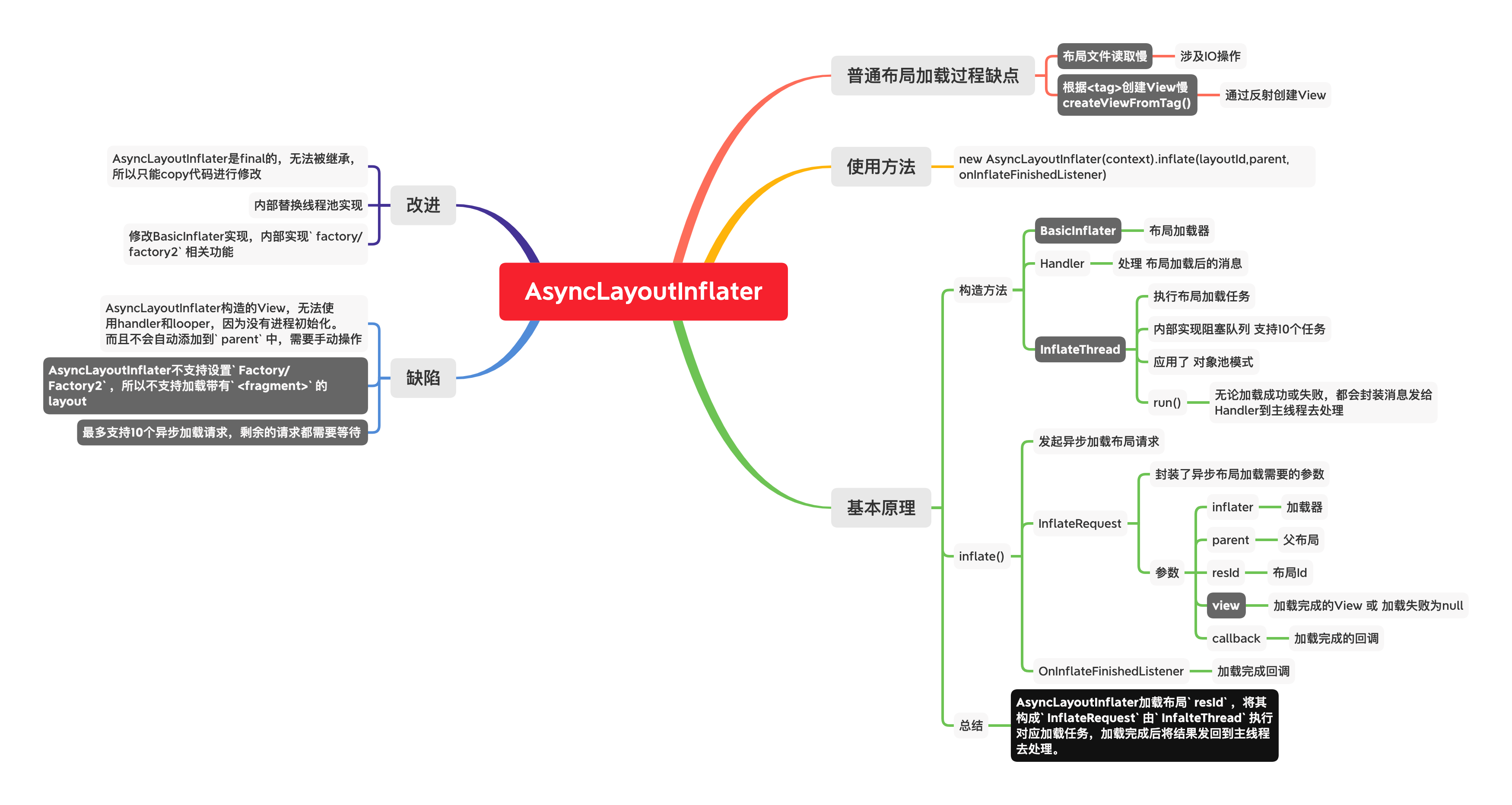 AsyncLayoutInflater