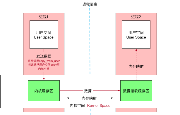 Binder流程