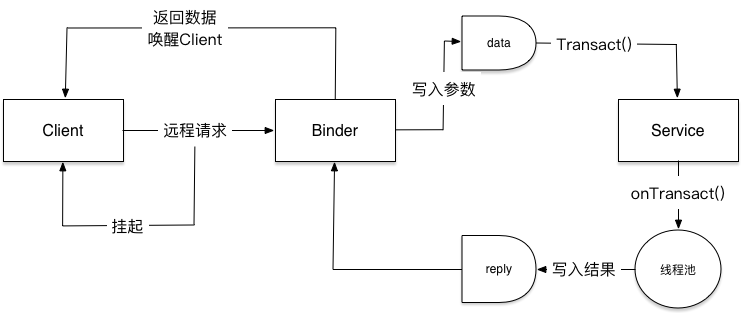 Binder工作机制