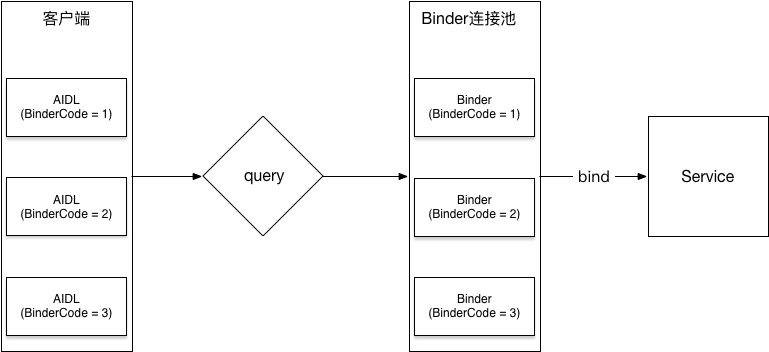 BinderPool工作原理