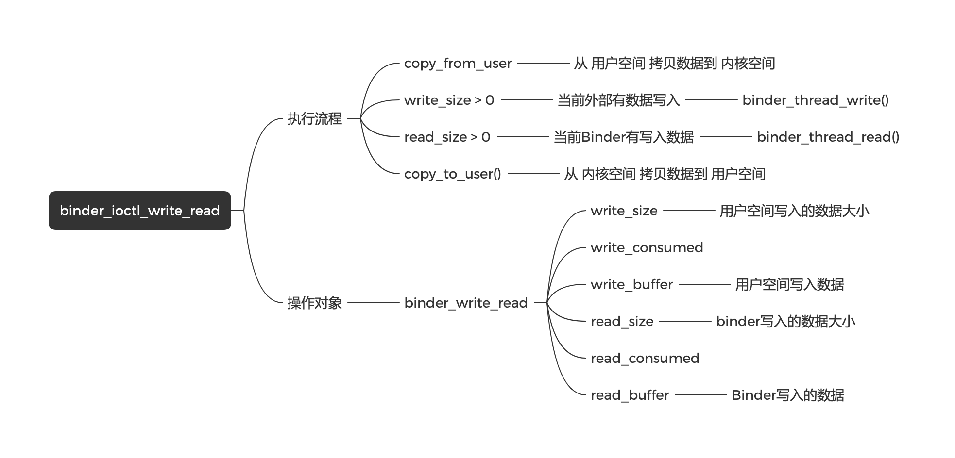 Binder_write_read过程