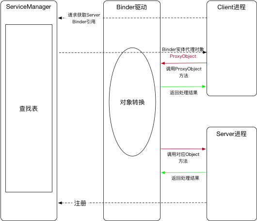 Binder代理机制