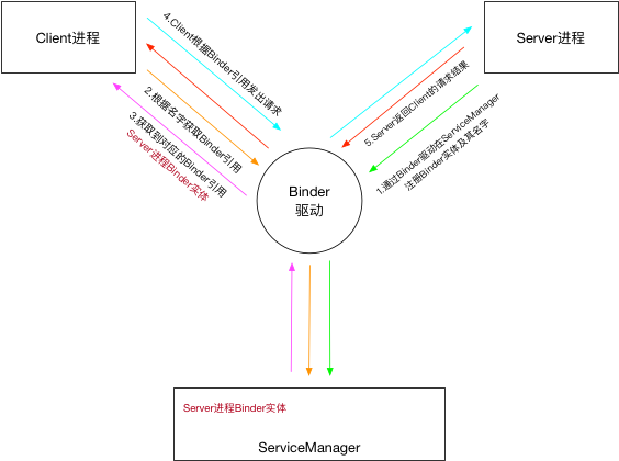 Binder通信过程