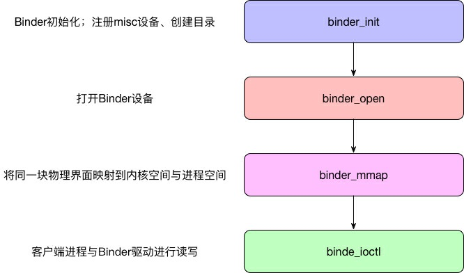 Binder驱动加载