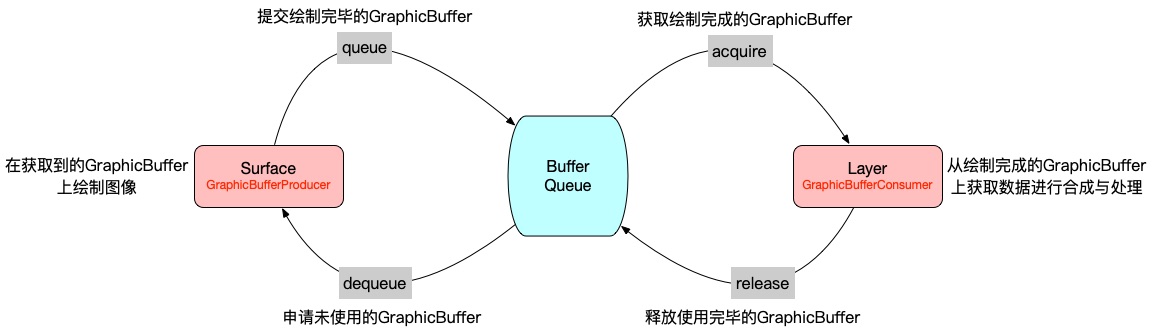 BufferQueue执行流程