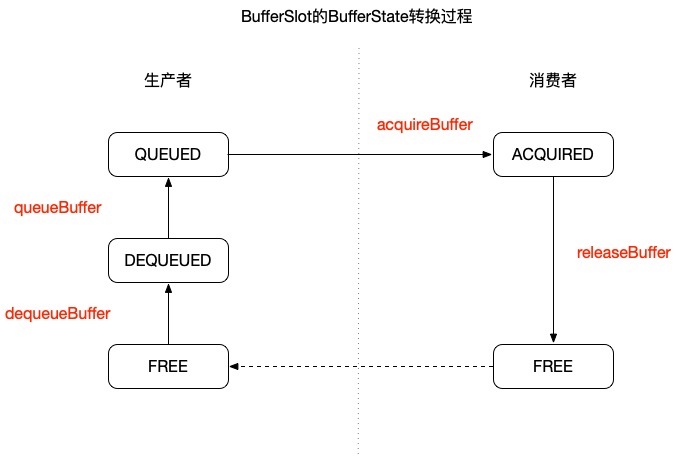 BufferSlot状态转变过程