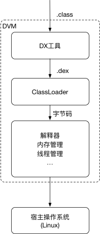 DVM架构