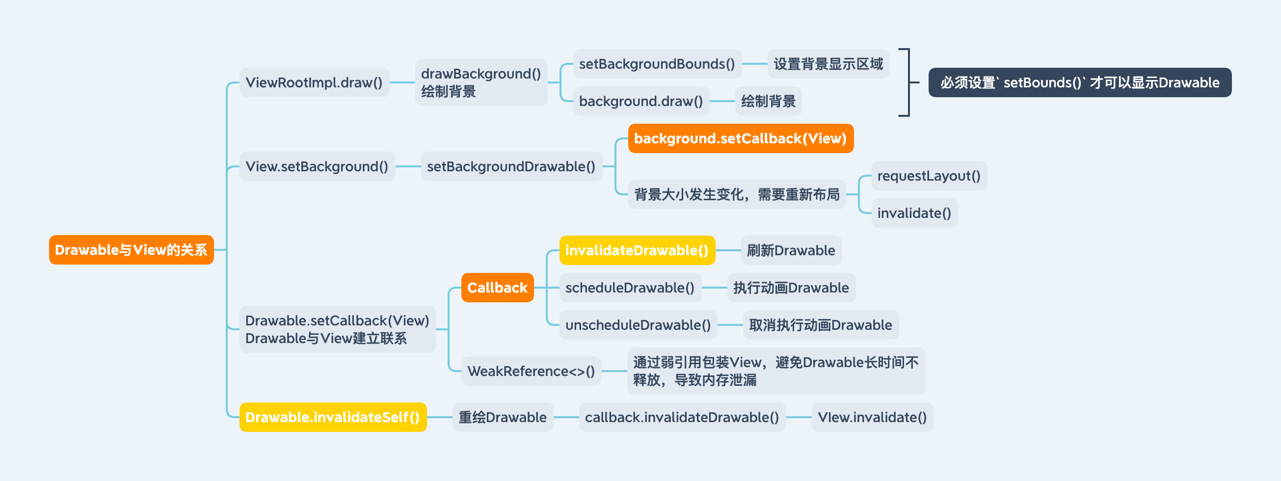 Drawable-Drawable与View的关系