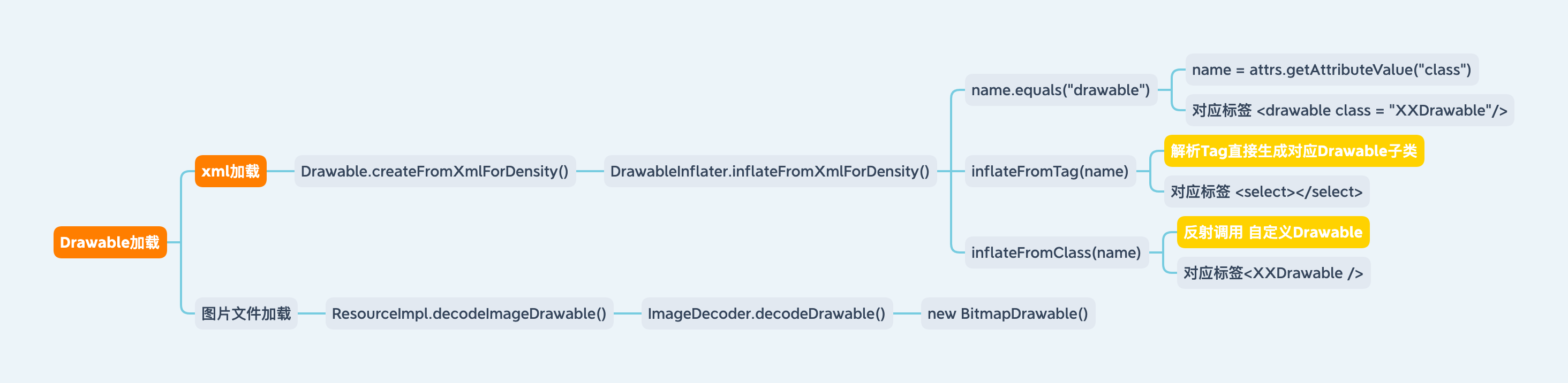 Drawable-Drawable加载