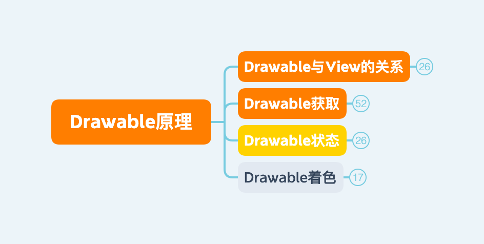 Drawable原理