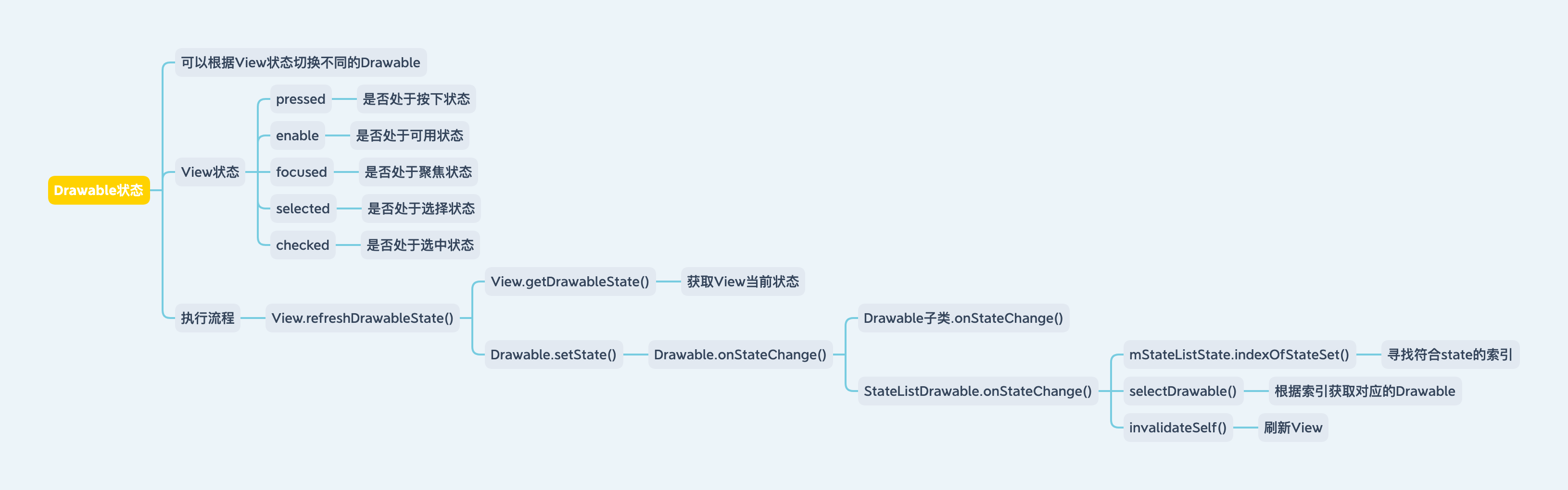 Drawable-Drawable状态