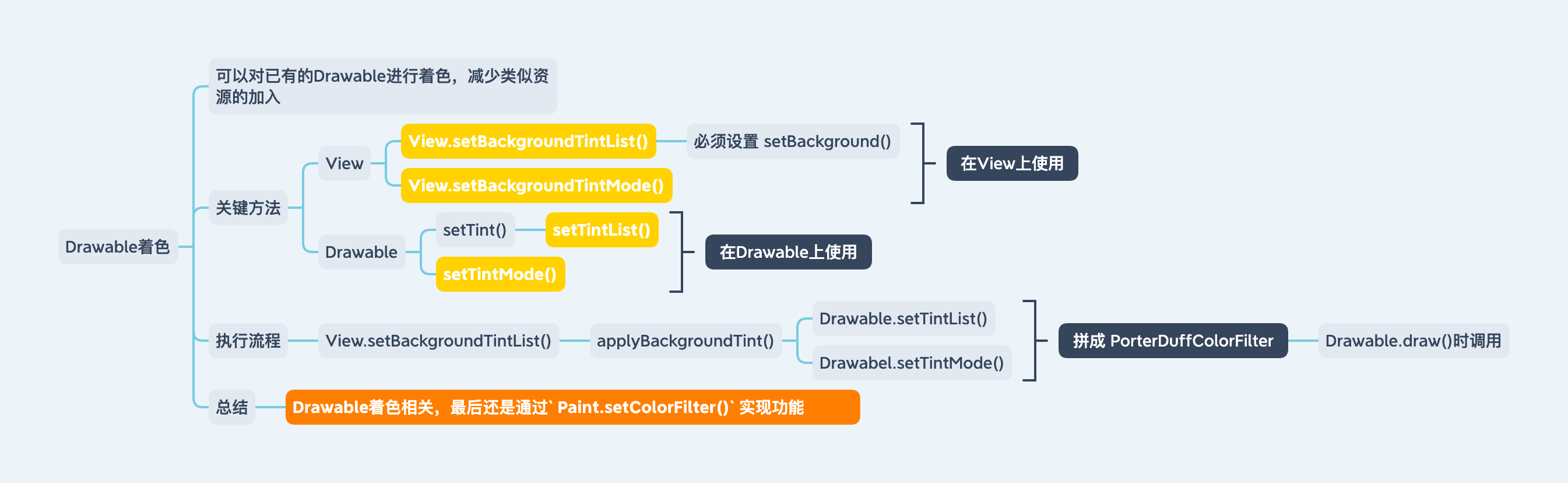 Drawable-Drawable着色