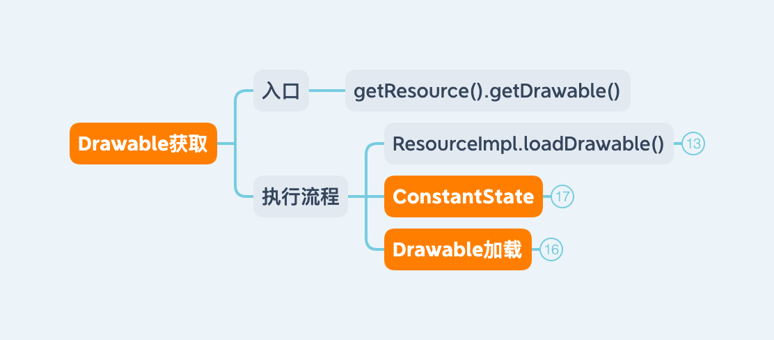 Drawable-Drawable获取