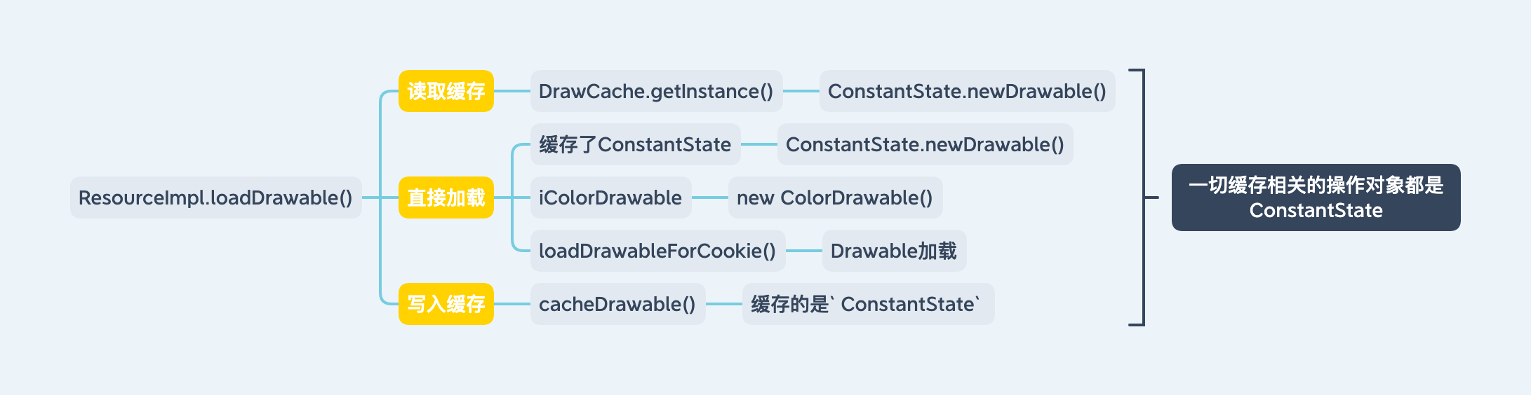 Drawable-loadDrawable