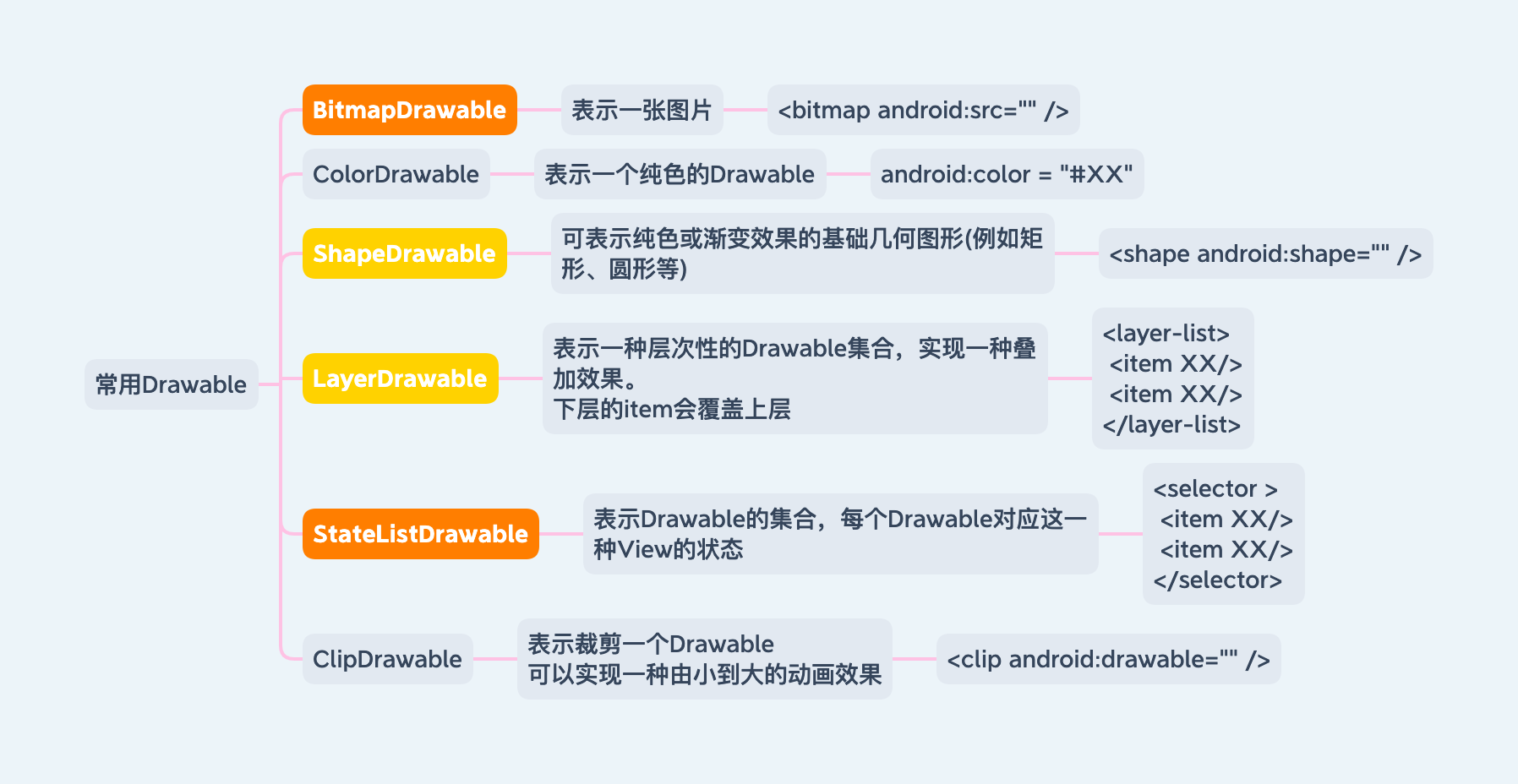 常用Drawable