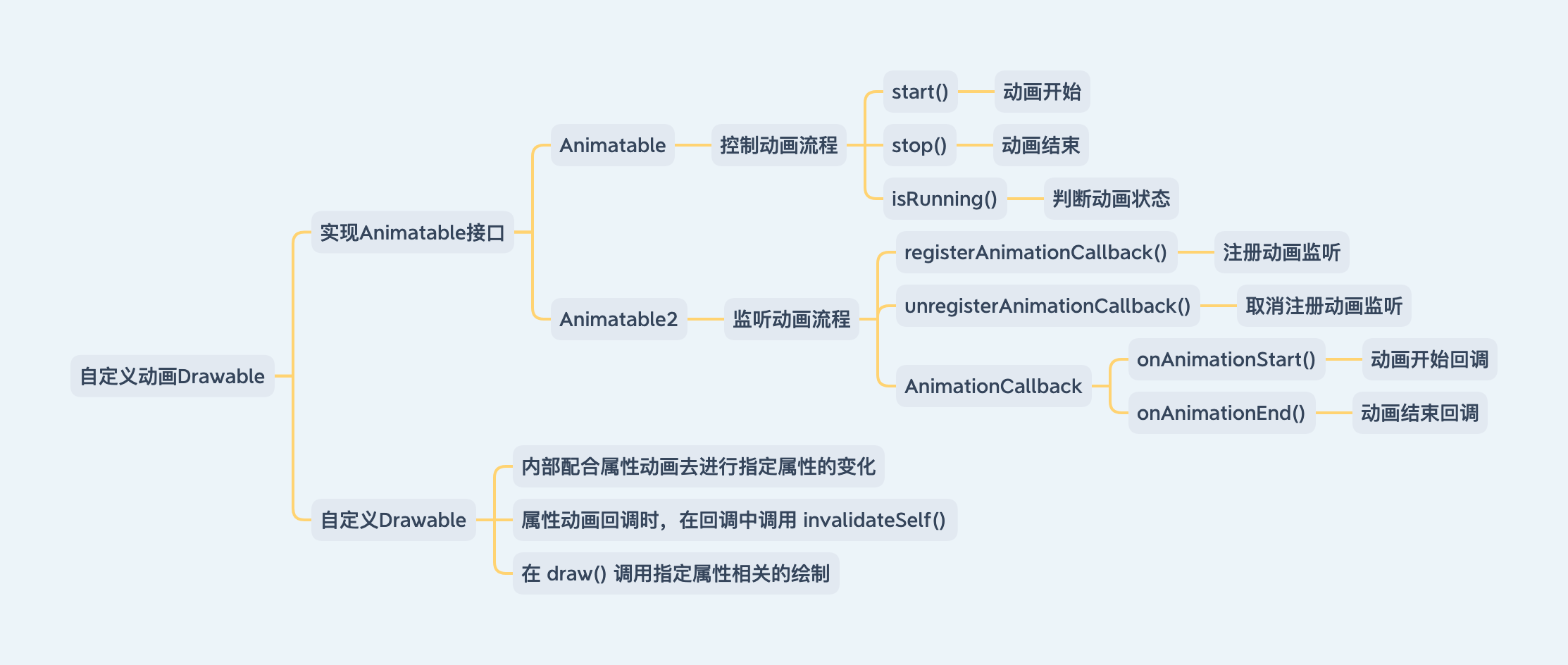 Drawable-自定义动画Drawable