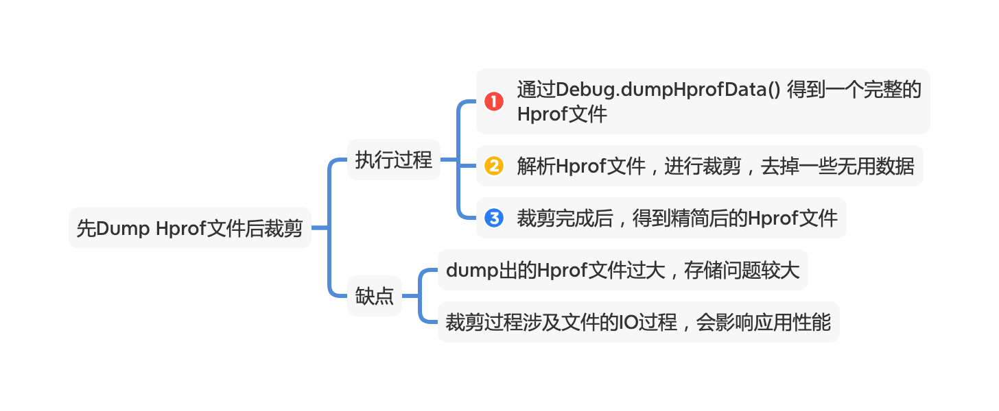 Dump文件后裁剪