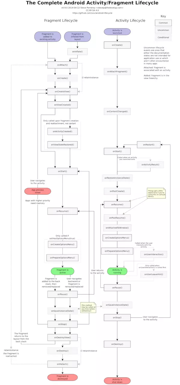 Fragment生命周期