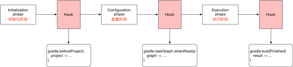 Gradle工作流程