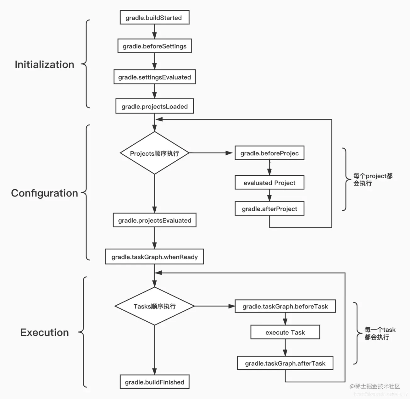 Gradle-生命周期Hook