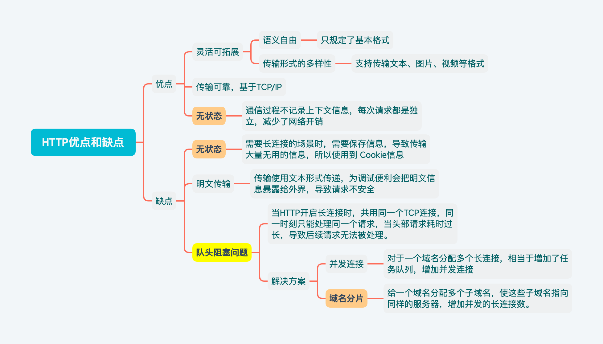 HTTP优点和缺点mind