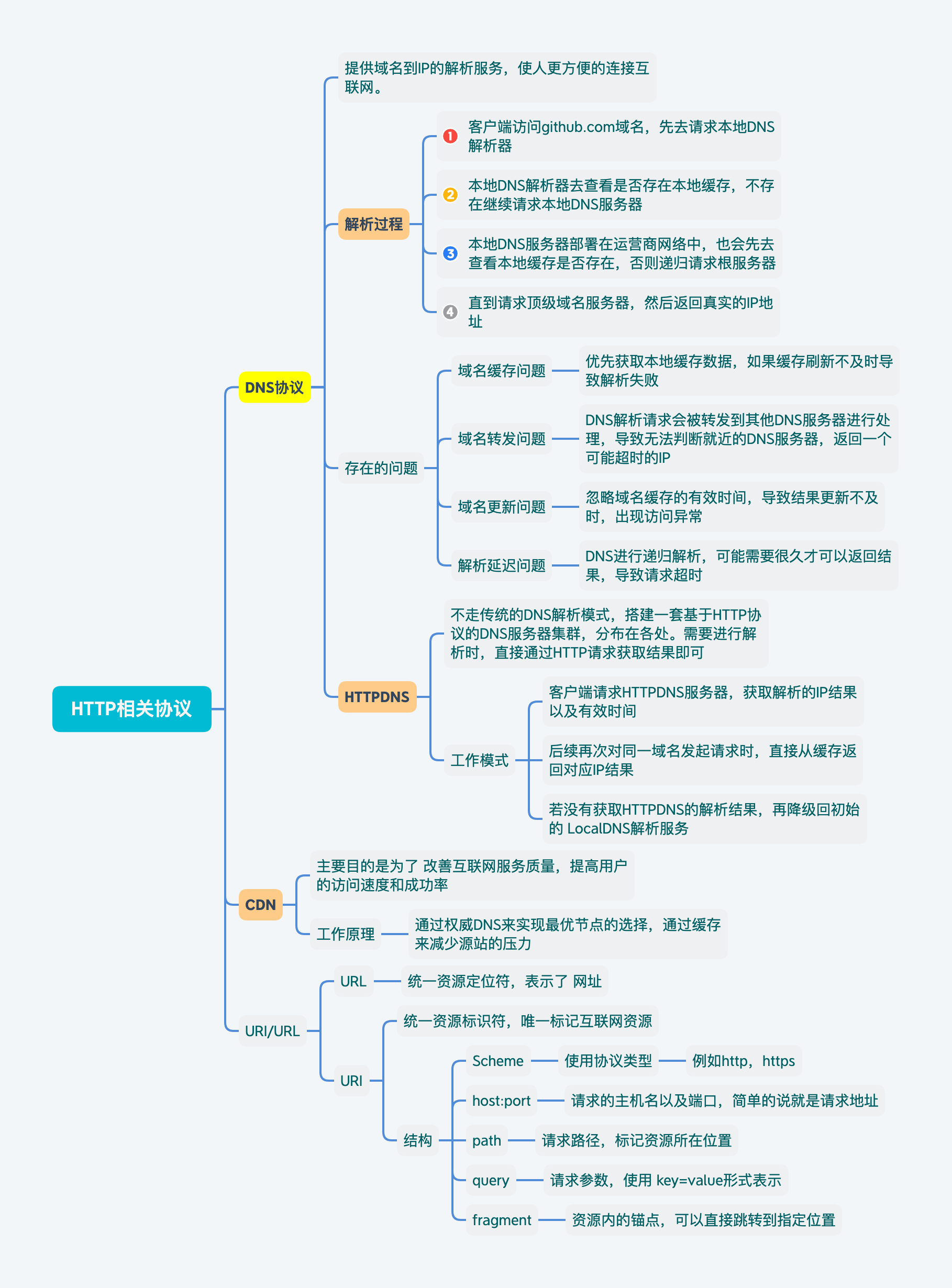 HTTP相关协议mind