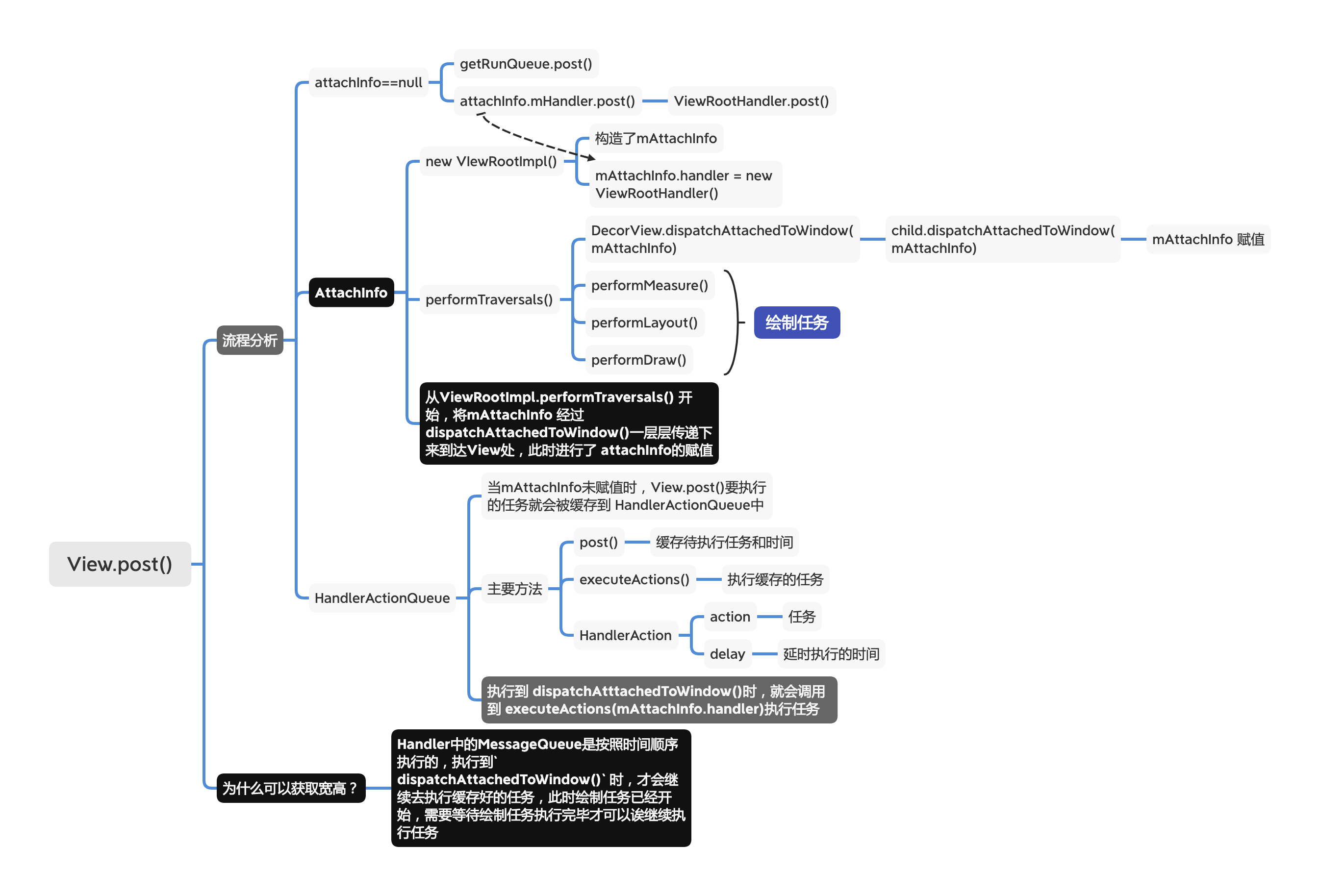 Handler-View.post