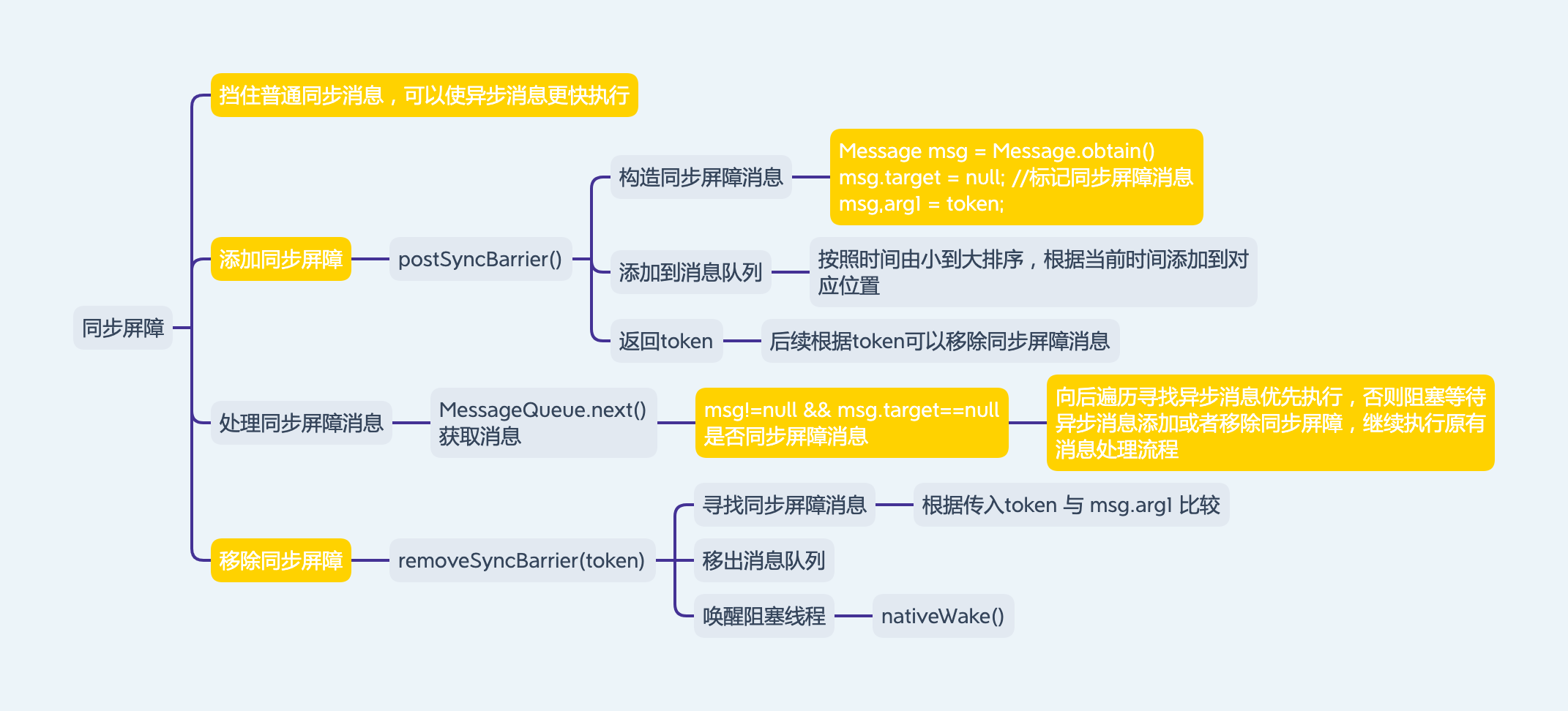 同步屏障