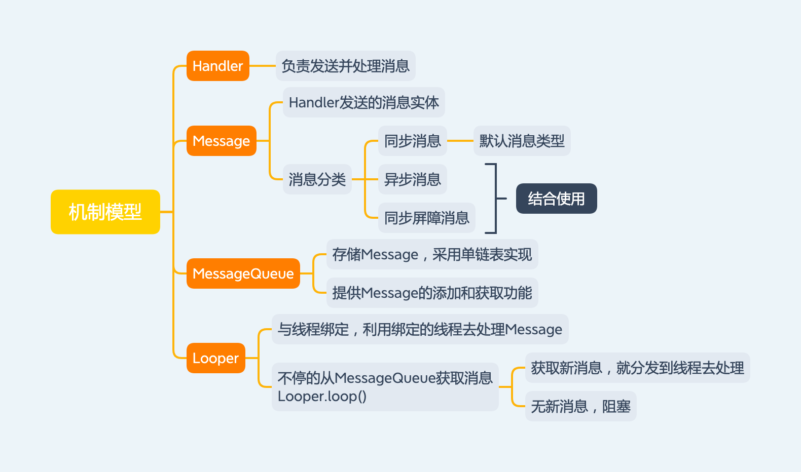 Handler机制模型