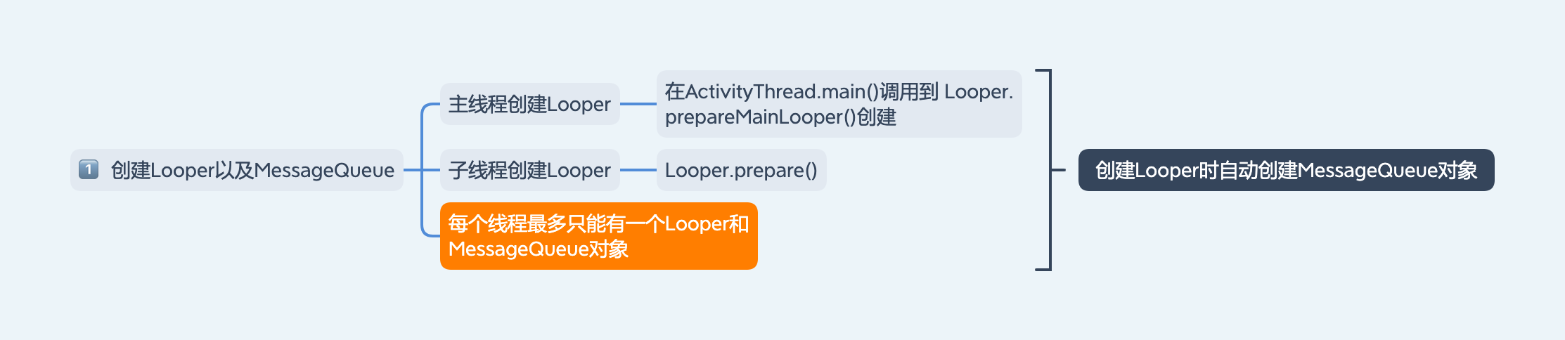 创建Looper和MessageQueue