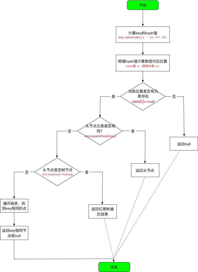 HashMap-get流程