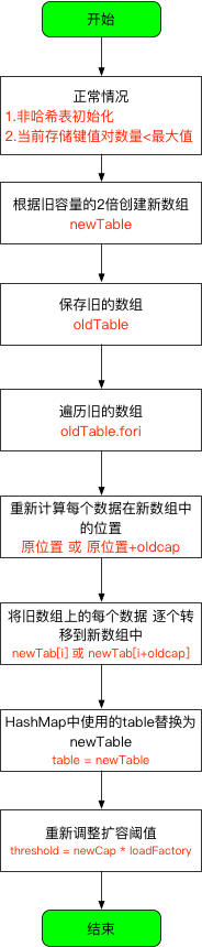 HashMap扩容过程