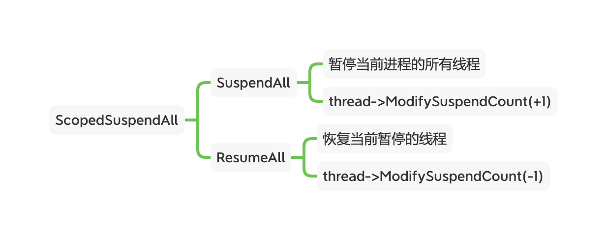 Hprof-ScopedSuspendAll