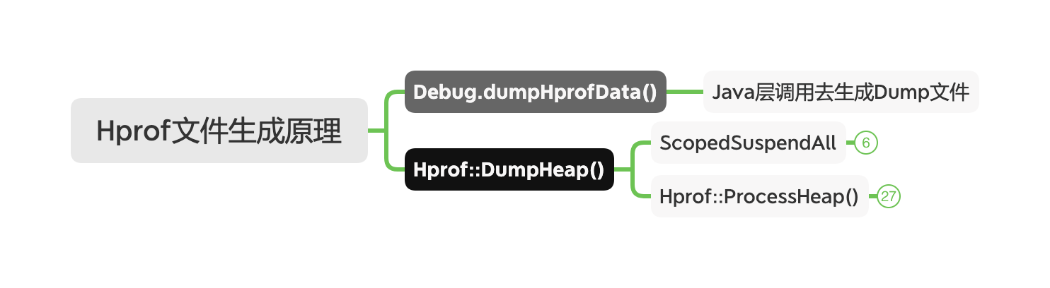 Hprof文件生成原理