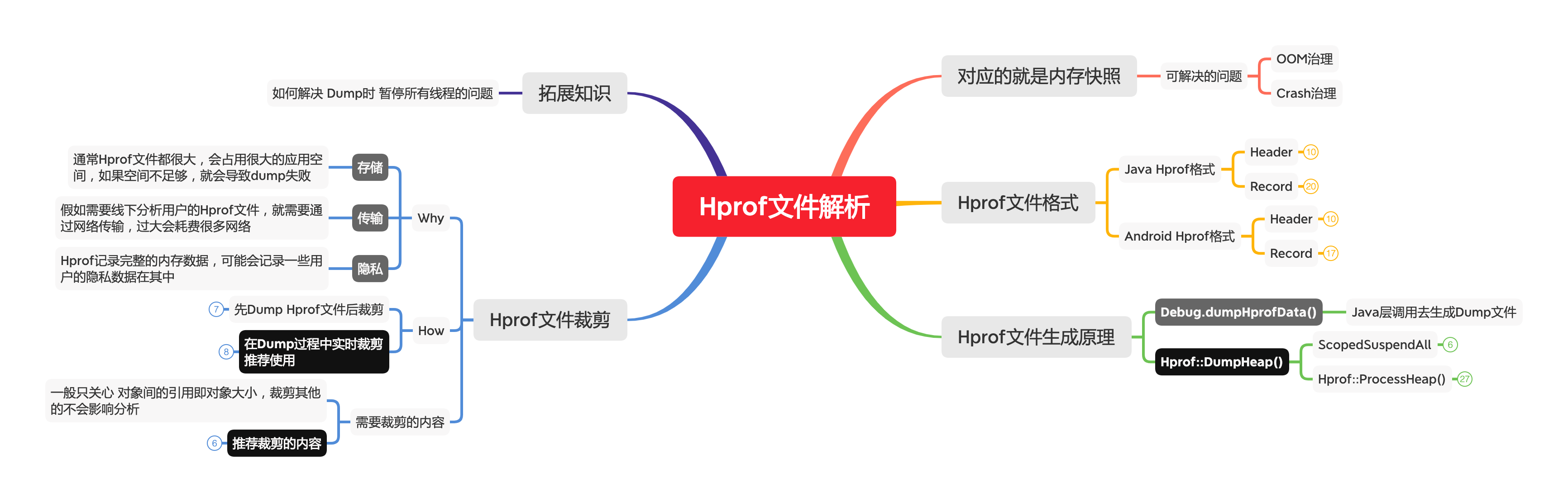 Hprof文件解析